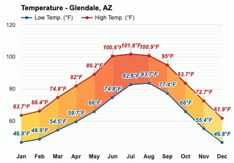 temperature glendale arizona